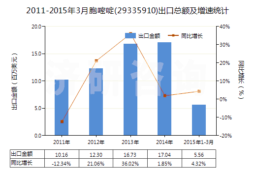 2011-2015年3月胞嘧啶(29335910)出口總額及增速統(tǒng)計